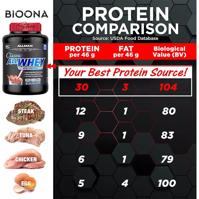 پروتئین آل وی کلاسیک آلمکس Allmax Nutrition